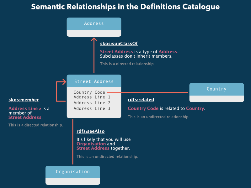 Diagram showing how skos:member, skos:subClassOf, rdfs:related and rdfs:seeAlso are interpreted by the catalogue to generate class diagrams